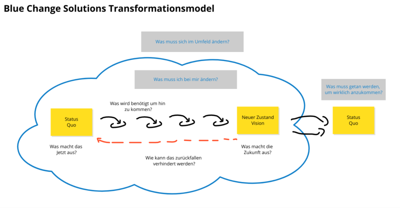 Blue Change Transformationsmodell